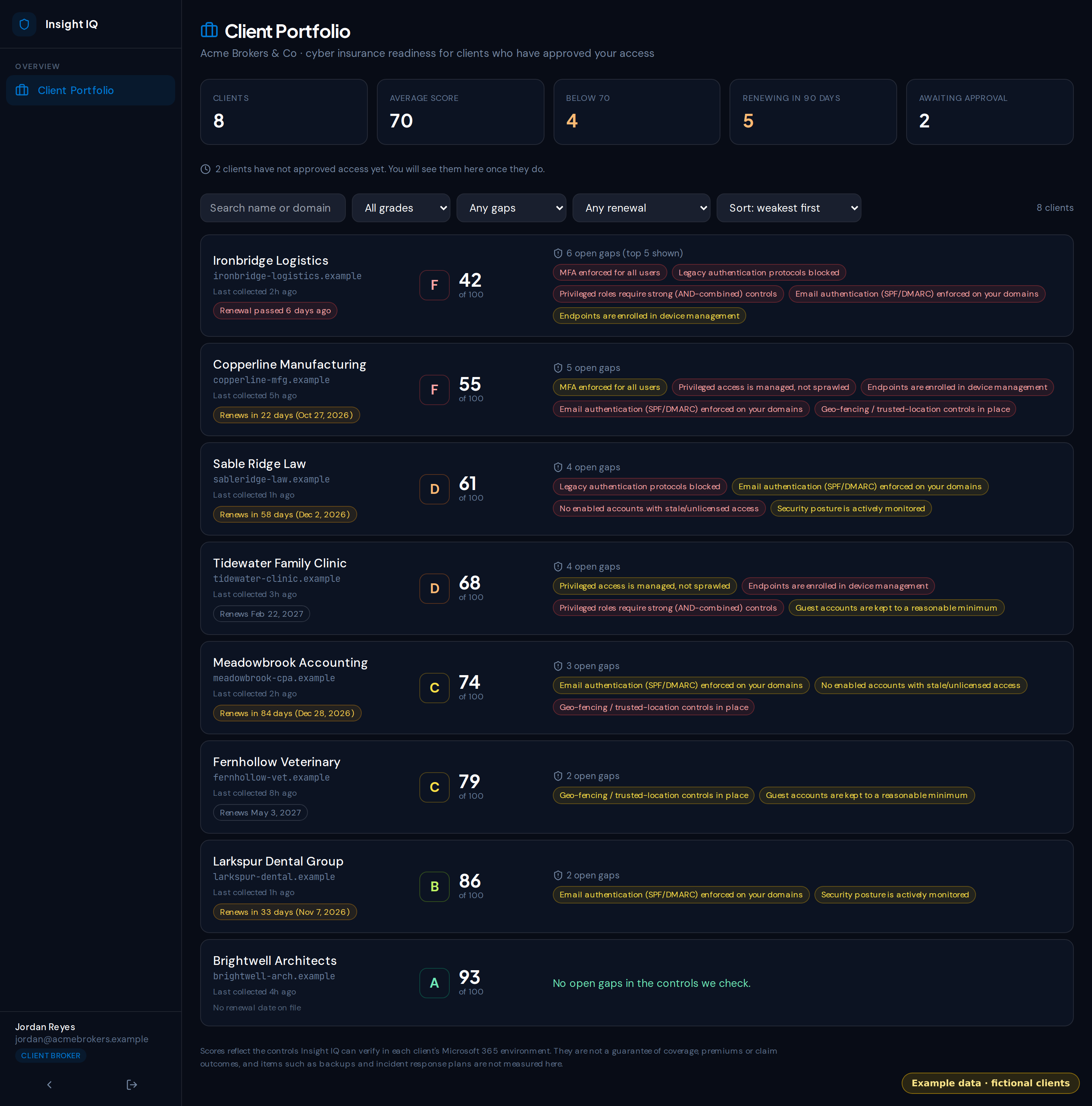 The Insight IQ client portfolio for a fictional agency, showing eight fictional clients ranked from lowest to highest cyber insurance readiness score, each with a grade, its top open control gaps and a policy renewal countdown, plus a count of clients renewing within 90 days